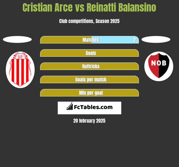 Cristian Arce vs Reinatti Balansino h2h player stats