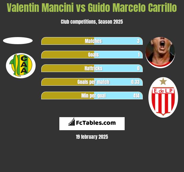 Valentin Mancini vs Guido Marcelo Carrillo h2h player stats