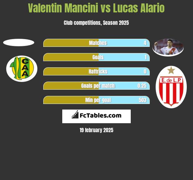 Valentin Mancini vs Lucas Alario h2h player stats