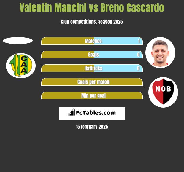 Valentin Mancini vs Breno Cascardo h2h player stats