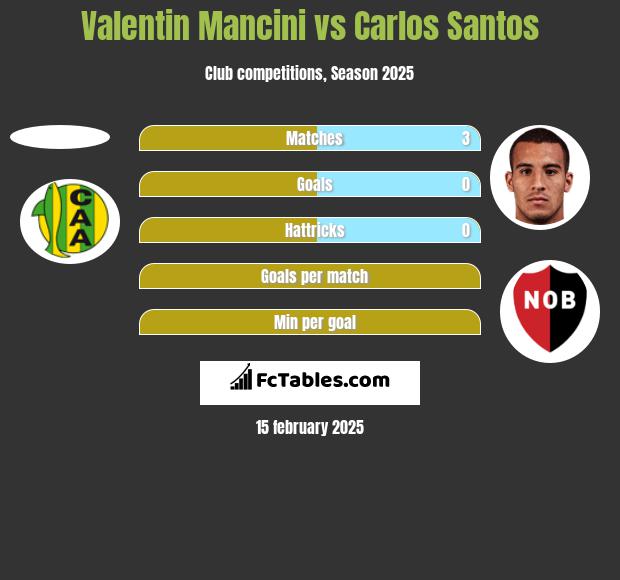 Valentin Mancini vs Carlos Santos h2h player stats