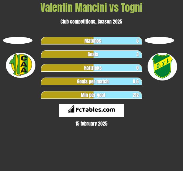 Valentin Mancini vs Togni h2h player stats