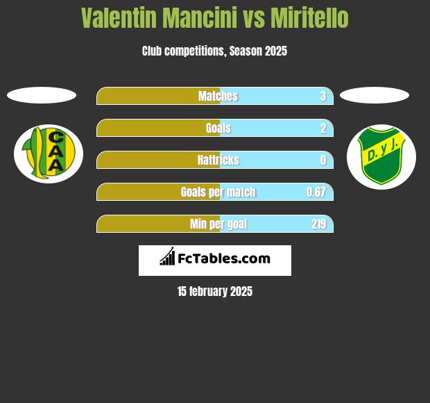 Valentin Mancini vs Miritello h2h player stats