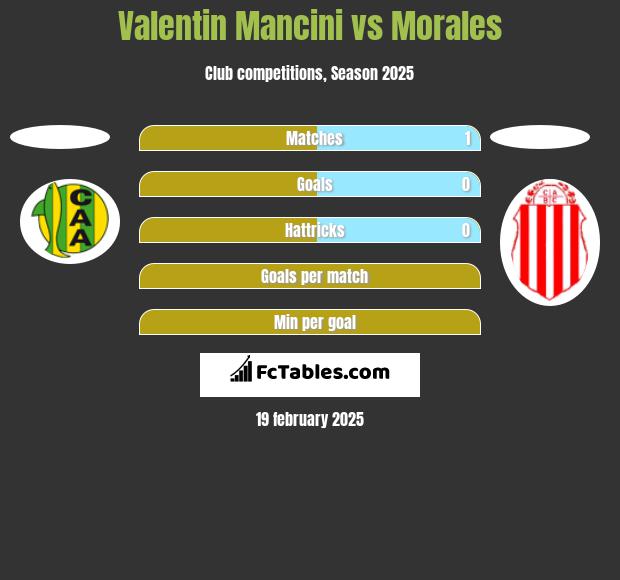 Valentin Mancini vs Morales h2h player stats