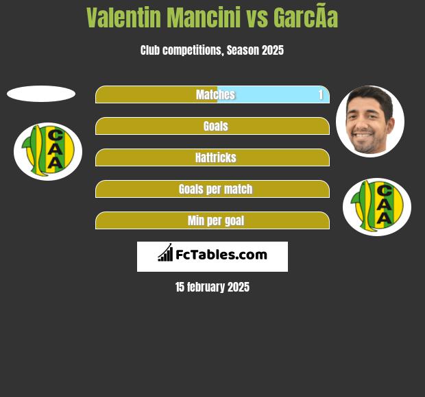 Valentin Mancini vs GarcÃ­a h2h player stats