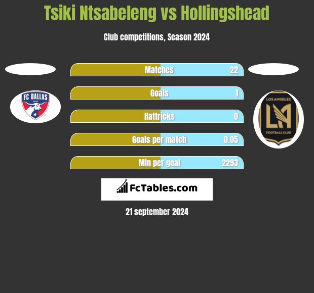 Tsiki Ntsabeleng vs Hollingshead h2h player stats