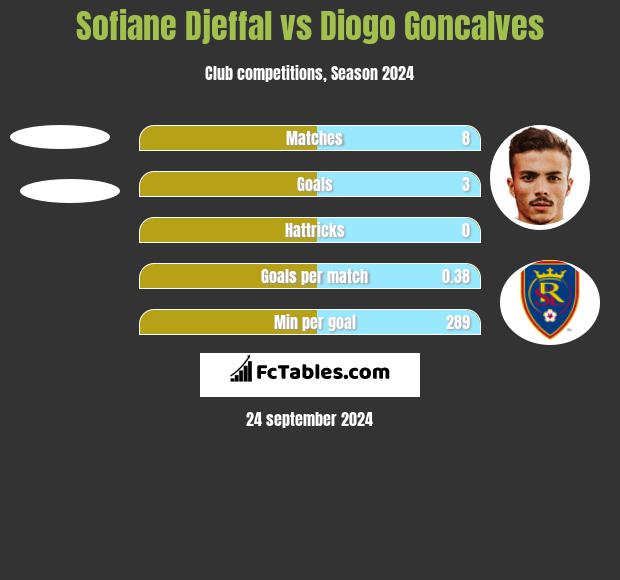 Sofiane Djeffal vs Diogo Goncalves h2h player stats