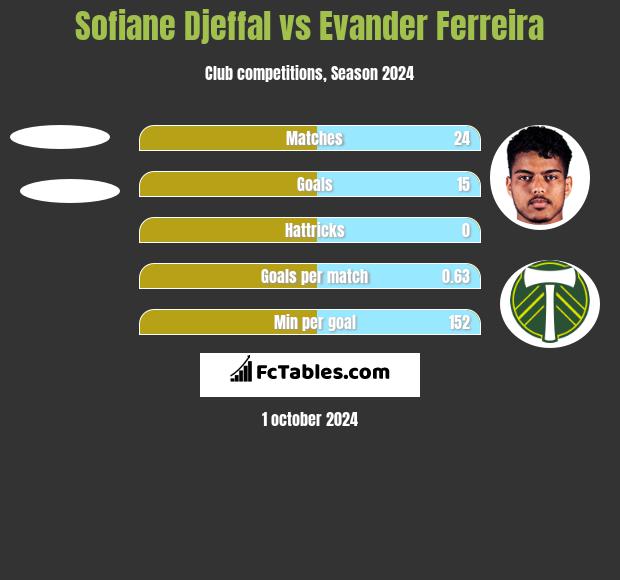 Sofiane Djeffal vs Evander Ferreira h2h player stats