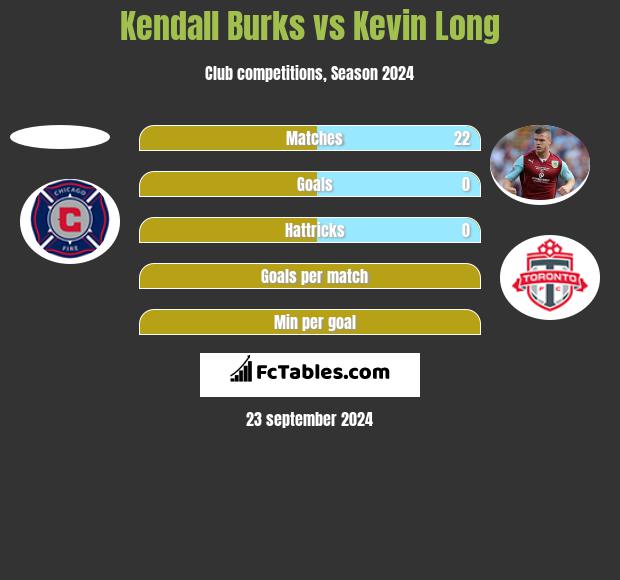 Kendall Burks vs Kevin Long h2h player stats