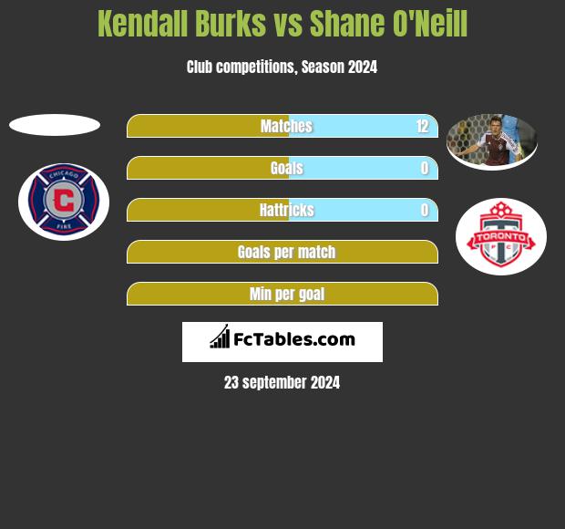 Kendall Burks vs Shane O'Neill h2h player stats