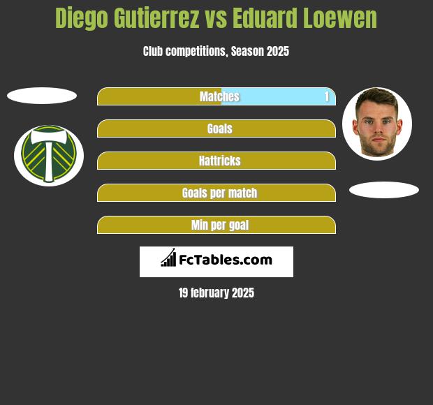 Diego Gutierrez vs Eduard Loewen h2h player stats