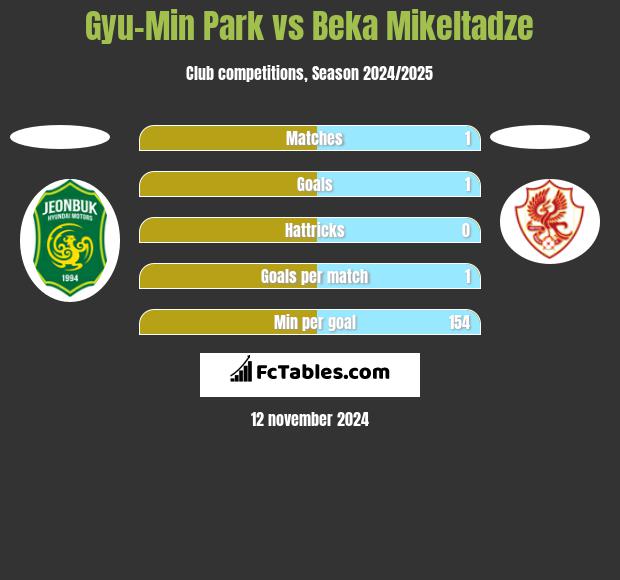 Gyu-Min Park vs Beka Mikeltadze h2h player stats