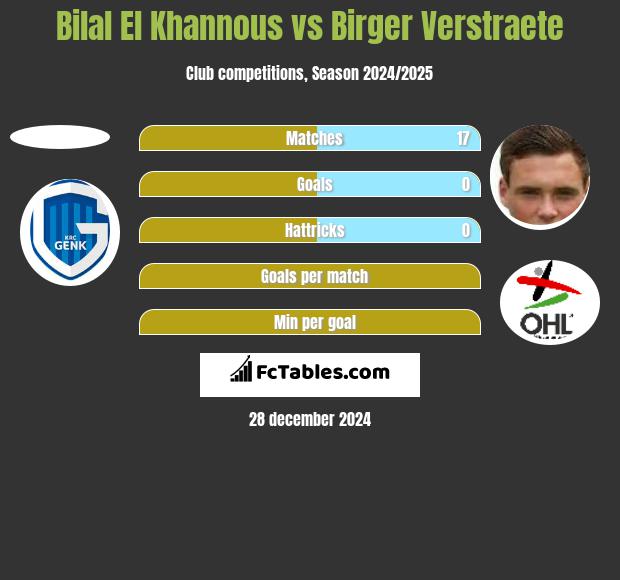 Bilal El Khannous vs Birger Verstraete h2h player stats