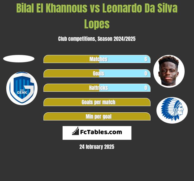 Bilal El Khannous vs Leonardo Da Silva Lopes h2h player stats