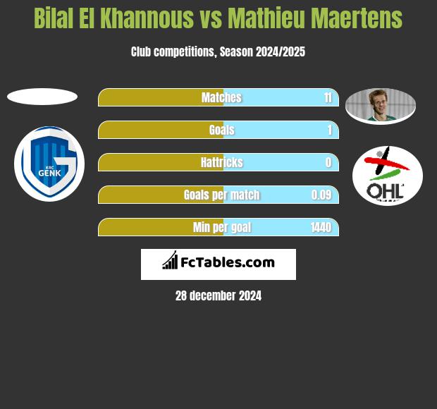 Bilal El Khannous vs Mathieu Maertens h2h player stats