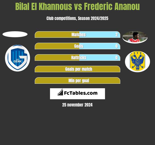 Bilal El Khannous vs Frederic Ananou h2h player stats