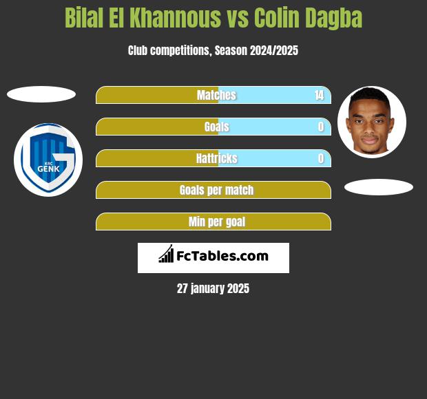 Bilal El Khannous vs Colin Dagba h2h player stats