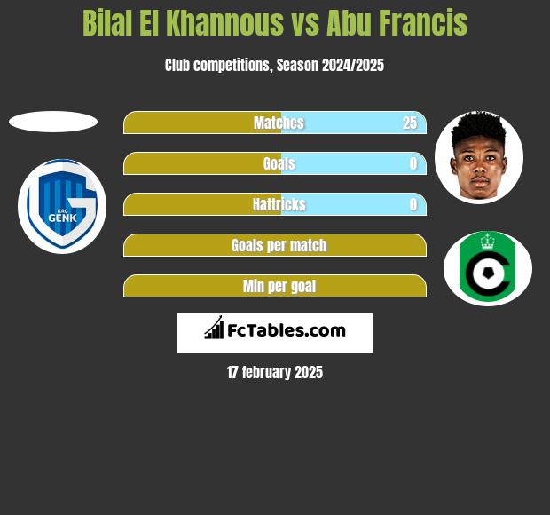 Bilal El Khannous vs Abu Francis h2h player stats