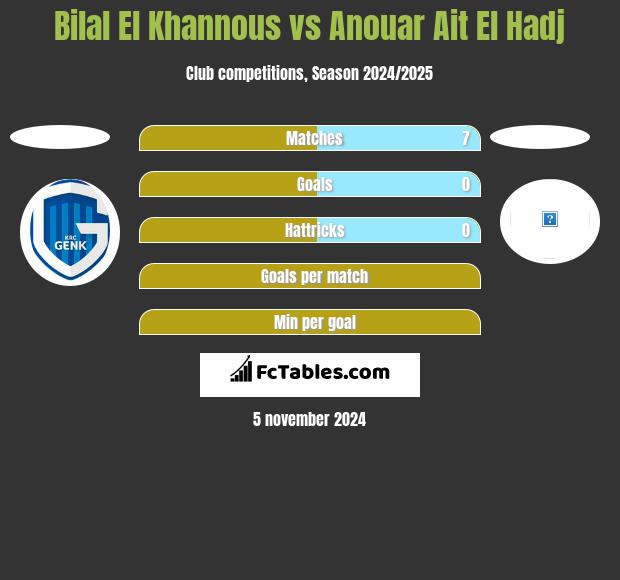 Bilal El Khannous vs Anouar Ait El Hadj h2h player stats