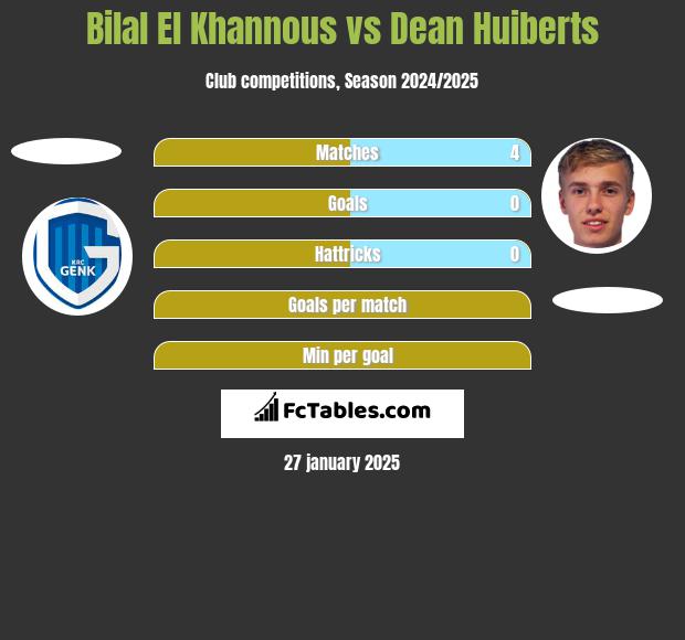 Bilal El Khannous vs Dean Huiberts h2h player stats