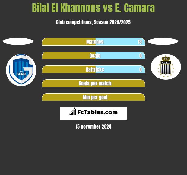 Bilal El Khannous vs E. Camara h2h player stats