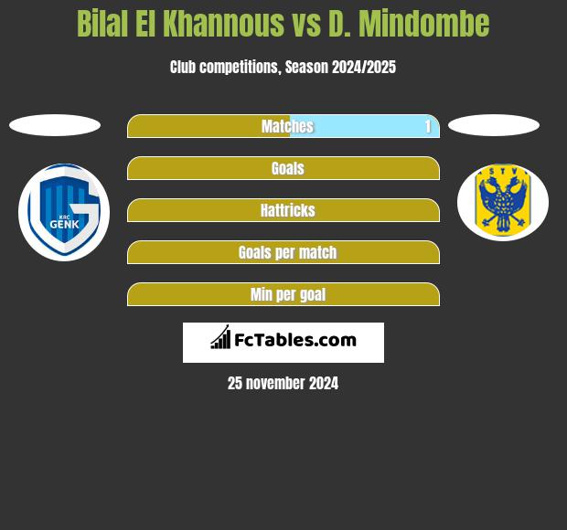 Bilal El Khannous vs D. Mindombe h2h player stats