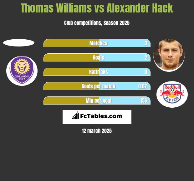 Thomas Williams vs Alexander Hack h2h player stats