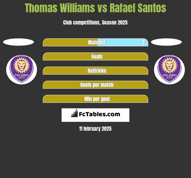 Thomas Williams vs Rafael Santos h2h player stats