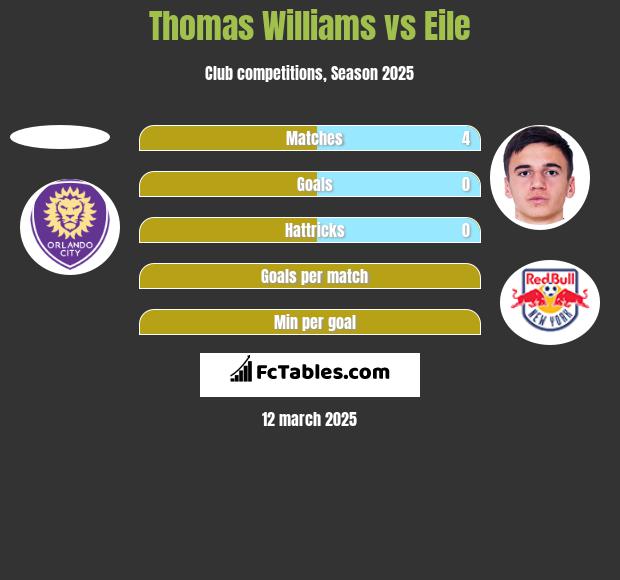 Thomas Williams vs Eile h2h player stats