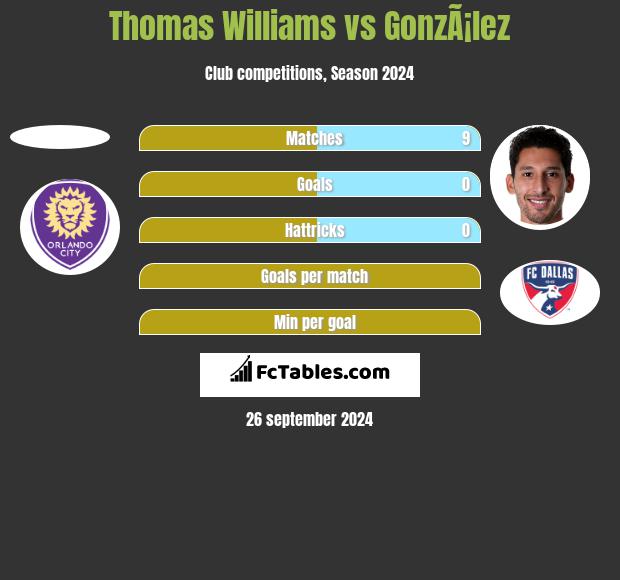 Thomas Williams vs GonzÃ¡lez h2h player stats