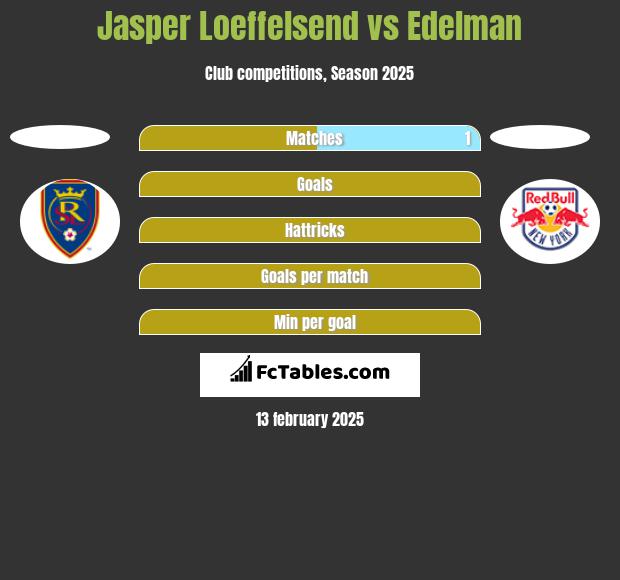 Jasper Loeffelsend vs Edelman h2h player stats