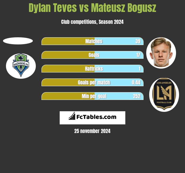 Dylan Teves vs Mateusz Bogusz h2h player stats