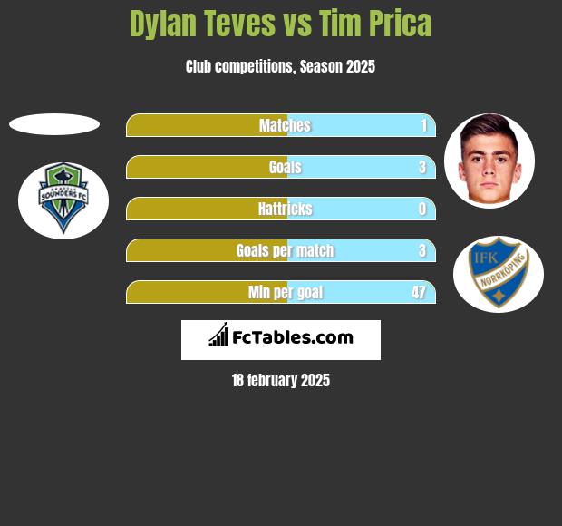 Dylan Teves vs Tim Prica h2h player stats