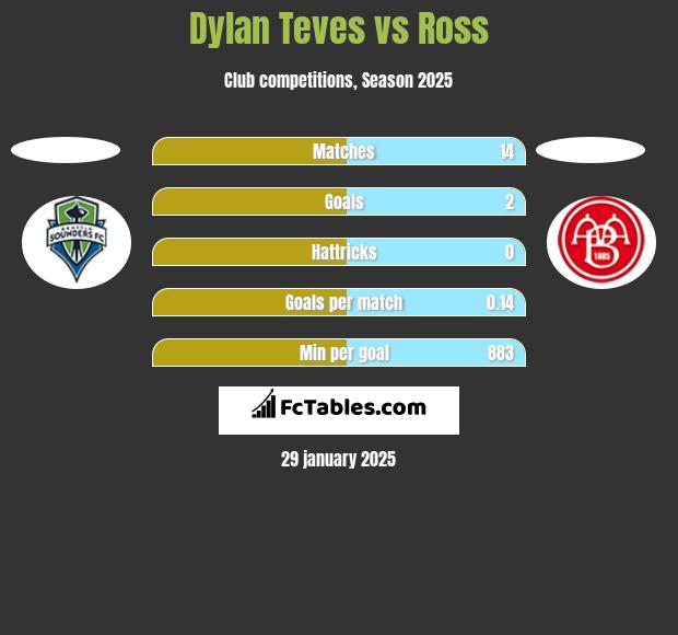 Dylan Teves vs Ross h2h player stats