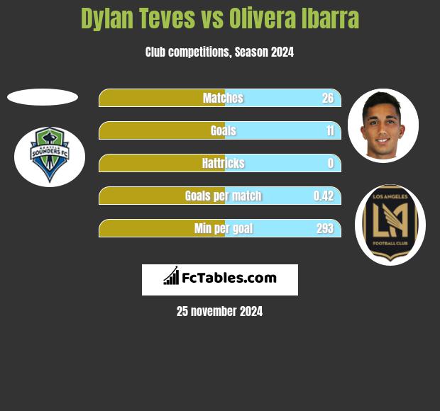 Dylan Teves vs Olivera Ibarra h2h player stats