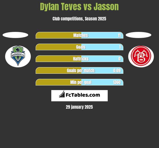 Dylan Teves vs Jasson h2h player stats