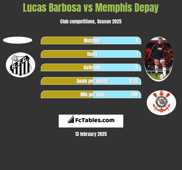 Lucas Barbosa vs Memphis Depay h2h player stats