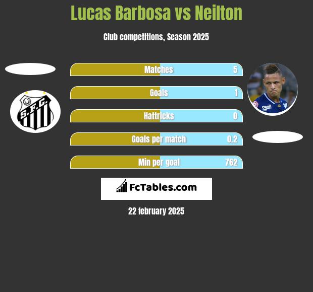 Lucas Barbosa vs Neilton h2h player stats