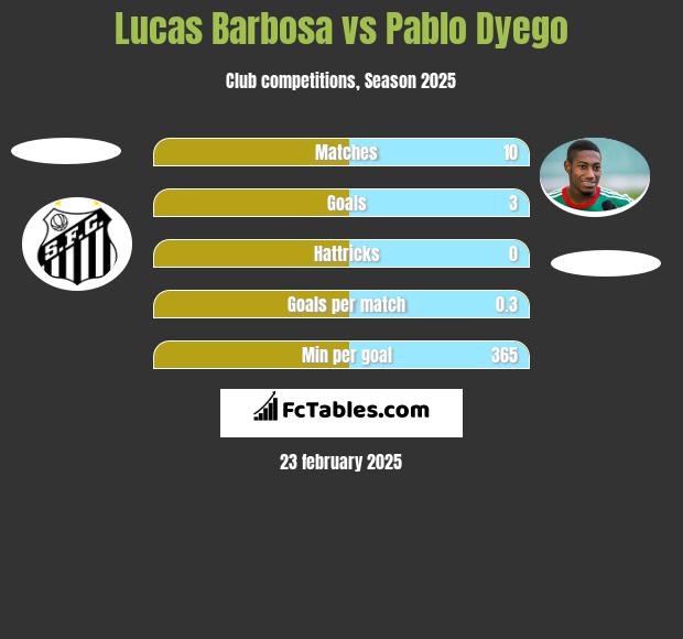 Lucas Barbosa vs Pablo Dyego h2h player stats