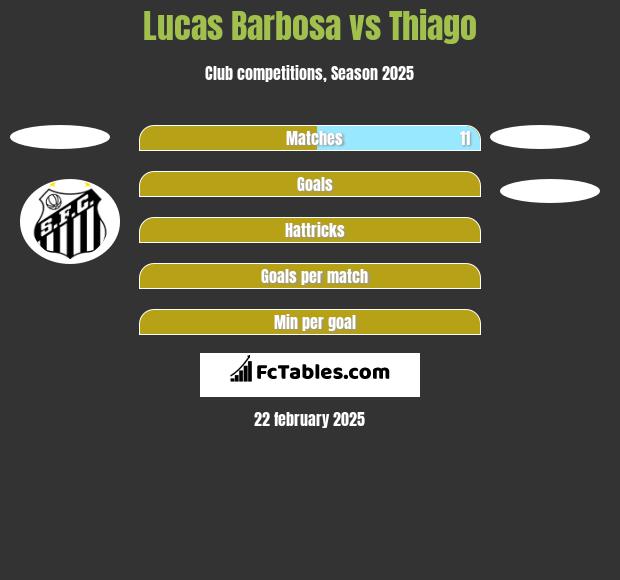 Lucas Barbosa vs Thiago h2h player stats