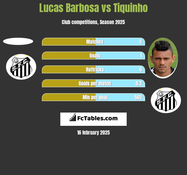 Lucas Barbosa vs Tiquinho h2h player stats