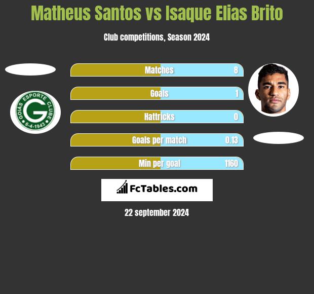 Matheus Santos vs Isaque Elias Brito h2h player stats