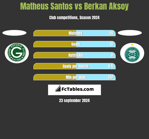 Matheus Santos vs Berkan Aksoy h2h player stats