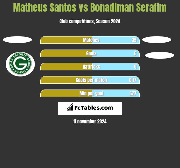 Matheus Santos vs Bonadiman Serafim h2h player stats