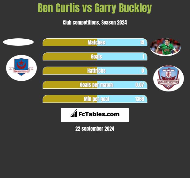 Ben Curtis vs Garry Buckley h2h player stats