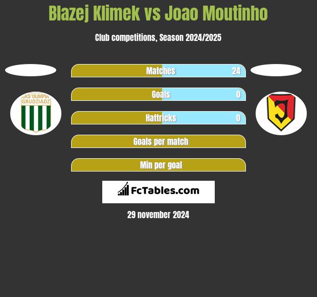 Blazej Klimek vs Joao Moutinho h2h player stats