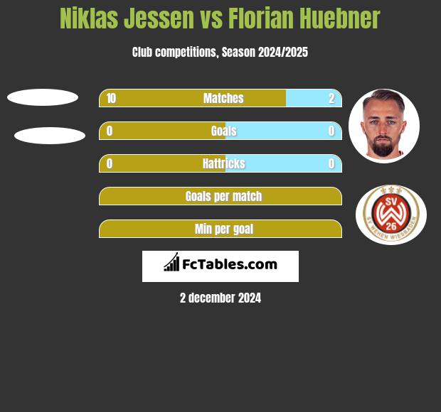 Niklas Jessen vs Florian Huebner h2h player stats