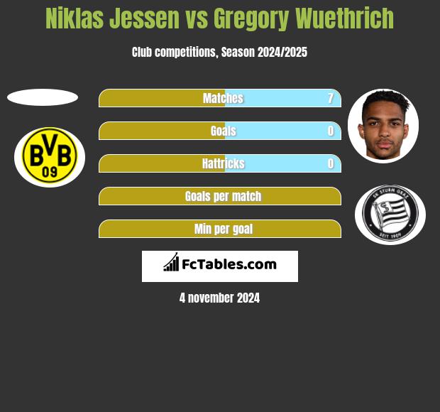 Niklas Jessen vs Gregory Wuethrich h2h player stats