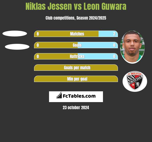 Niklas Jessen vs Leon Guwara h2h player stats