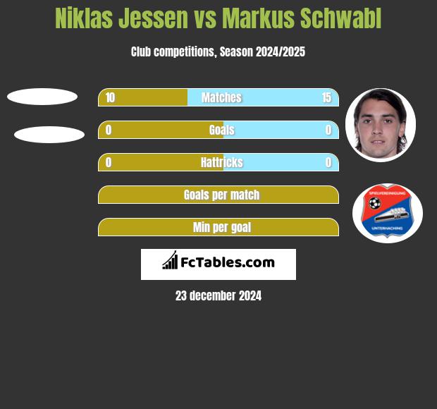 Niklas Jessen vs Markus Schwabl h2h player stats